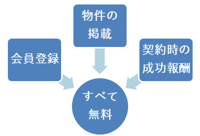 会員登録、不動産物件の掲載、契約時の成功報酬がすべて無料｜不動産検索エース