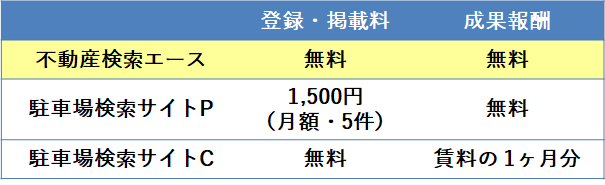他サイトと比較し不動産検索エースはすべてが無料｜不動産検索エース