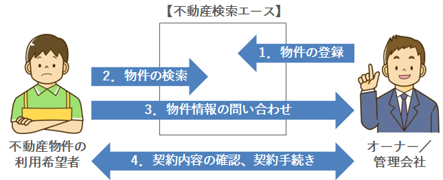 不動産検索エースと利用者と管理会社のやり取りの流れの図｜不動産検索エース