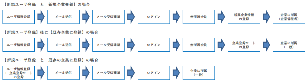会員登録の流れ・会員登録からメール認証、ログインまでの流れ｜不動産検索エース