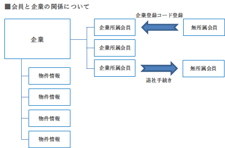 会員情報と企業情報と物件情報の関連図｜不動産検索エース