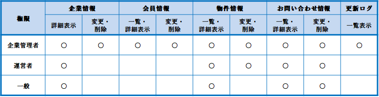 企業に所属する会員の権限ごとに使用できる機能の一覧｜不動産検索エース