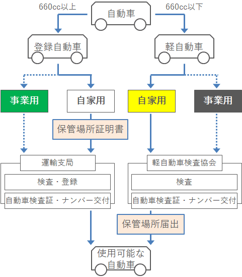 自動車保管場所証明書（車庫証明）の申請手続きの流れのまとめ_02｜不動産検索エース